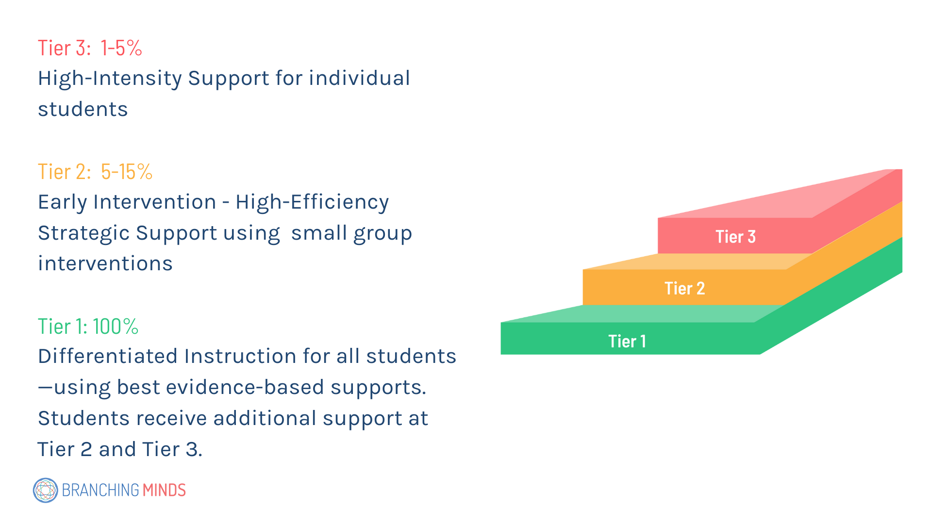 what-is-tier-2-in-response-to-intervention-rti-multi-tiered-system